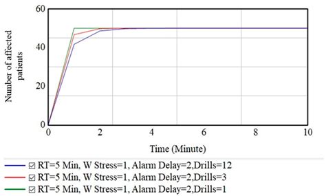 Integrating System-Theoretic Process Analysis and System Dynamics for ...