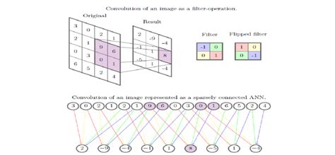 Image Convolution Example Diagrams 的图像结果