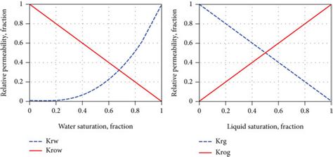 Image result for Three-Phase Relative Permeability