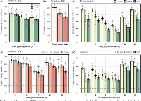 Figure 1 from Silencing the alarm: an insect salivary enzyme closes ...