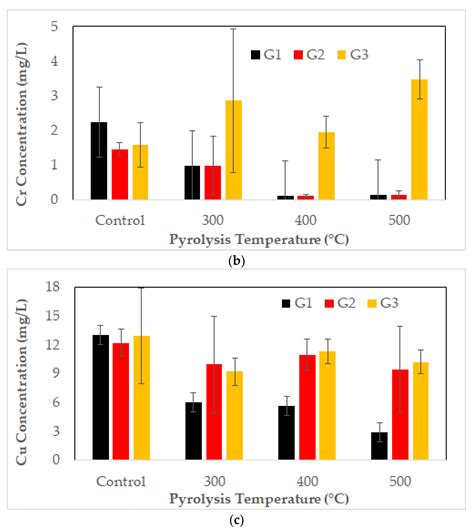 Pyrolysis of Chromated Copper Arsenate-Treated Wood: Investigation of ...