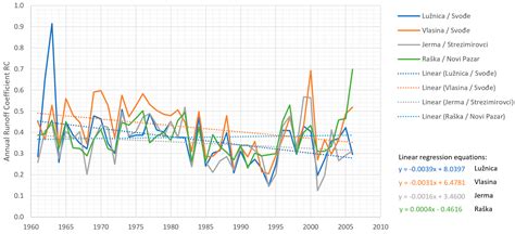 Insights into Land-Use and Demographical Changes: Runoff and Erosion ...