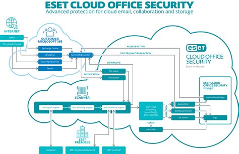 概述 | ESET Cloud Office Security | ESET 联机帮助
