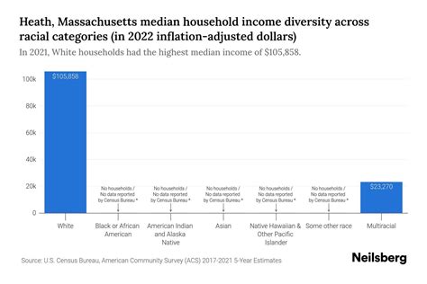 Heath, Massachusetts Median Household Income By Race - 2025 Update ...