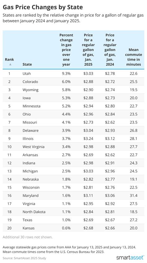 Gas prices increase up to 9.3%: U.S. states see wide range in price ...