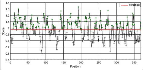 Image result for Beta Turn Structure