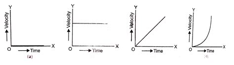 Uniformly Accelerated Motion Graphs 的图像结果