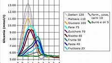lista indice glicemico alimenti indice glicemico degli alimenti tabella dei valori lista indice glicemico alimenti indice glicemico degli alimenti tabella dei valori