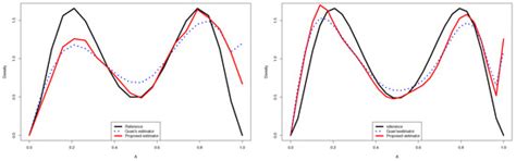 Semi-Parametric Estimation Using Bernstein Polynomial and a Finite ...