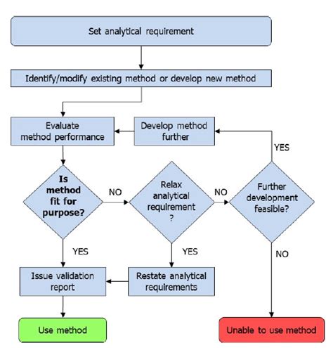 Process Validation 的图像结果