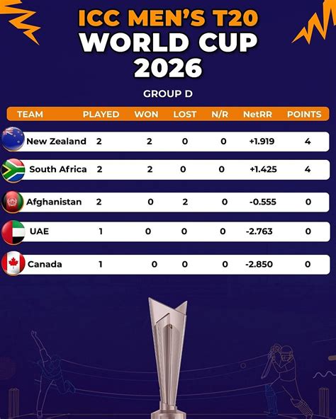 ICC T20 World Cup 2026 Points Table: West Indies Top Group C, Pakistan ...
