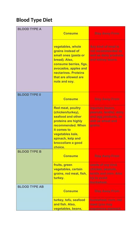 Free Printable Blood Type Diet Chart & Tables [PDF]