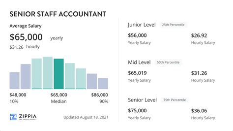 Average Senior Staff Accountant Salary by State - Zippia