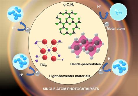Single-Atom Transition Metal Photocatalysts for Hydrogen Evolution ...