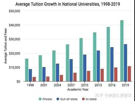 2023年美国研究生学费上涨大学，附部分学校留学费用-优弗留学