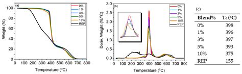 Reusing Bisphenol—A Type of Epoxy Polymer Recyclates from the ...