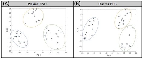 HPLC–(Q)-TOF-MS-Based Study of Plasma Metabolic Profile Differences ...