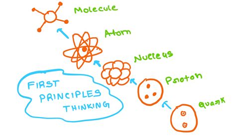 First Principle Thinking 的图像结果