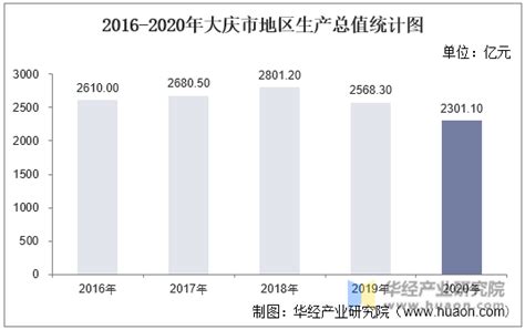2020年黑龙江各市GDP 哈尔滨排名第一 大庆排名第二_腾讯新闻