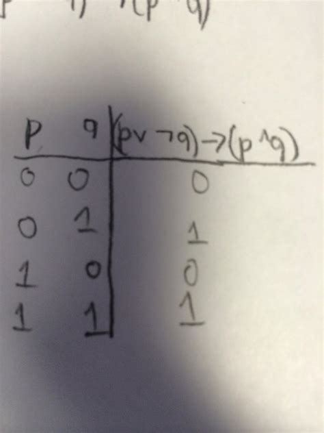 Image result for Truth Table JavaScript