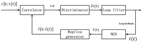 Estimation and Analysis of GNSS Differential Code Biases (DCBs) Using a ...