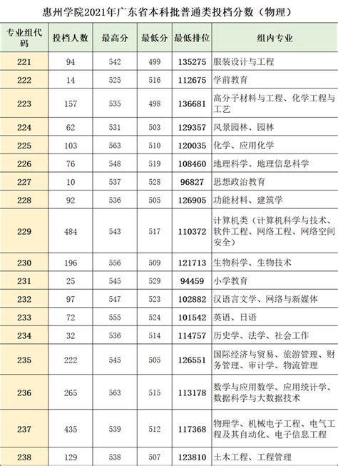 惠州学院2023年广东省本科批投档情况-高考直通车