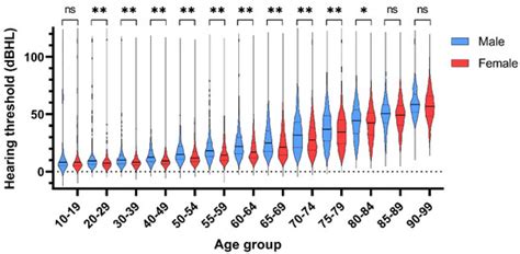 Prevalence of Hearing Impairment by Age: 2nd to 10th Decades of Life