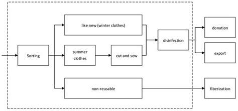 Multi-Objective Production Programming to Systematic Sorting and ...