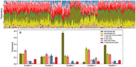 Data Driven Mathematical Model of Colon Cancer Progression