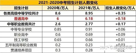 2022年北京各区普高率汇总分析图！！ - 知乎