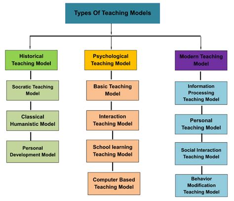 Models of Teaching - Meaning and Types, Download UGC NET Notes PDF
