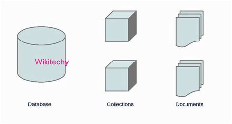 Document-oriented database MongoDB 的图像结果