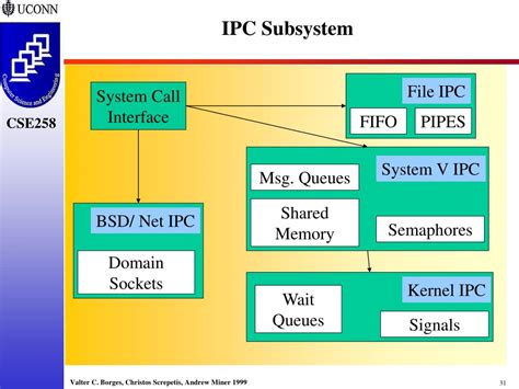 Image result for IPC in Linux Tutorial