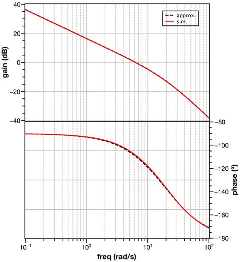Minimum Active Component Count Design of a PIλDμ Controller and Its ...