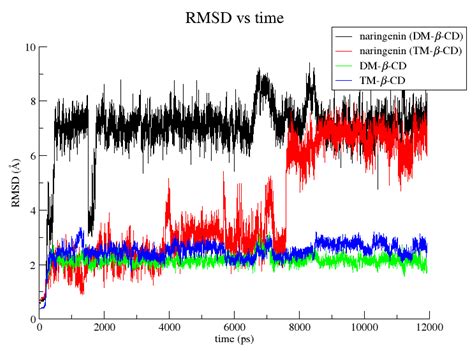 Inclusion Complexes of Naringenin in Dimethylated and Permethylated β ...