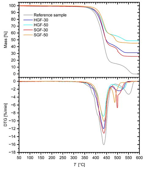 Polyethylene Terephthalate-Based Composites with Recycled Flakes and ...