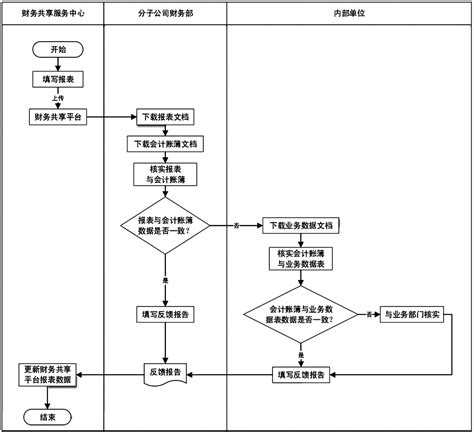 财务部工作流程图PPT_word文档在线阅读与下载_无忧文档