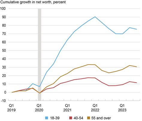 Wealth Inequality by Age in the Post‑Pandemic Era | BullsNBears.com ...