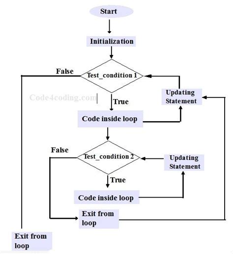 Image result for Inverted Nested Loop Java