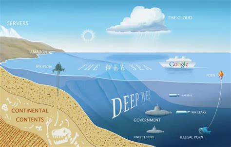Image result for Deep Web Examples