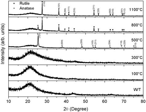 Biocompatibility and Surface Properties of TiO2 Thin Films Deposited by ...