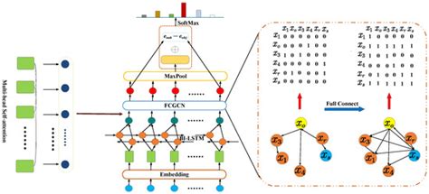 Entity-Centric Fully Connected GCN for Relation Classification