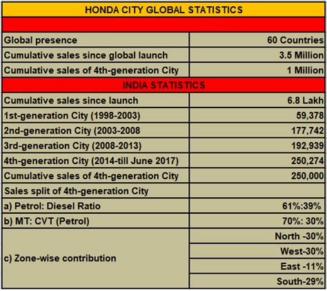 Honda’s fourth-gen City surpasses 250,000 sales in India | Autocar ...
