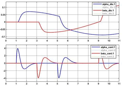 How to Solve Discrete and Continuous Functions 的图像结果