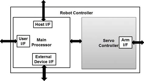 Image result for Robot Controller Software