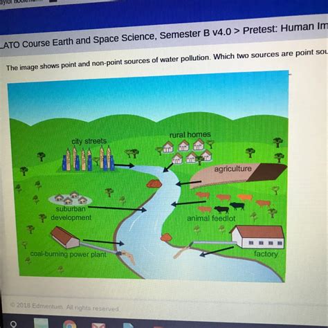 The image shows point and non-point sources of water pollution. Which ...