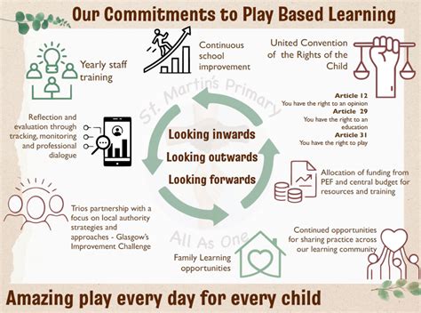 Image result for Play Based Learning Program Template