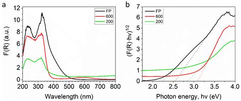 Preparation of Visible-Light Active Oxygen-Rich TiO2 Coatings Using Low ...