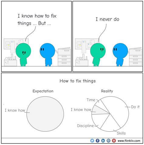 Image result for How to Fix a Problem