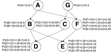 Image result for Bayesian Network Analysis Python
